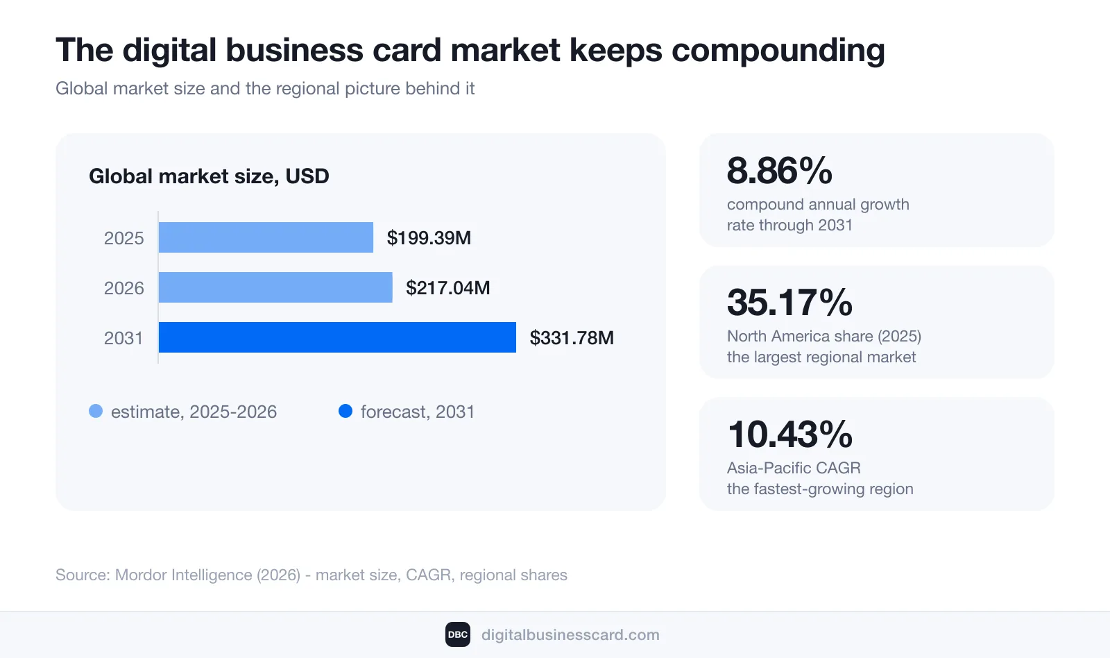 Digital business card market growth chart: US$199.39 million in 2025, US$217.04 million in 2026, forecast US$331.78 million by 2031 at an 8.86% CAGR; North America holds a 35.17% share and Asia-Pacific grows fastest at a 10.43% CAGR (Mordor Intelligence)