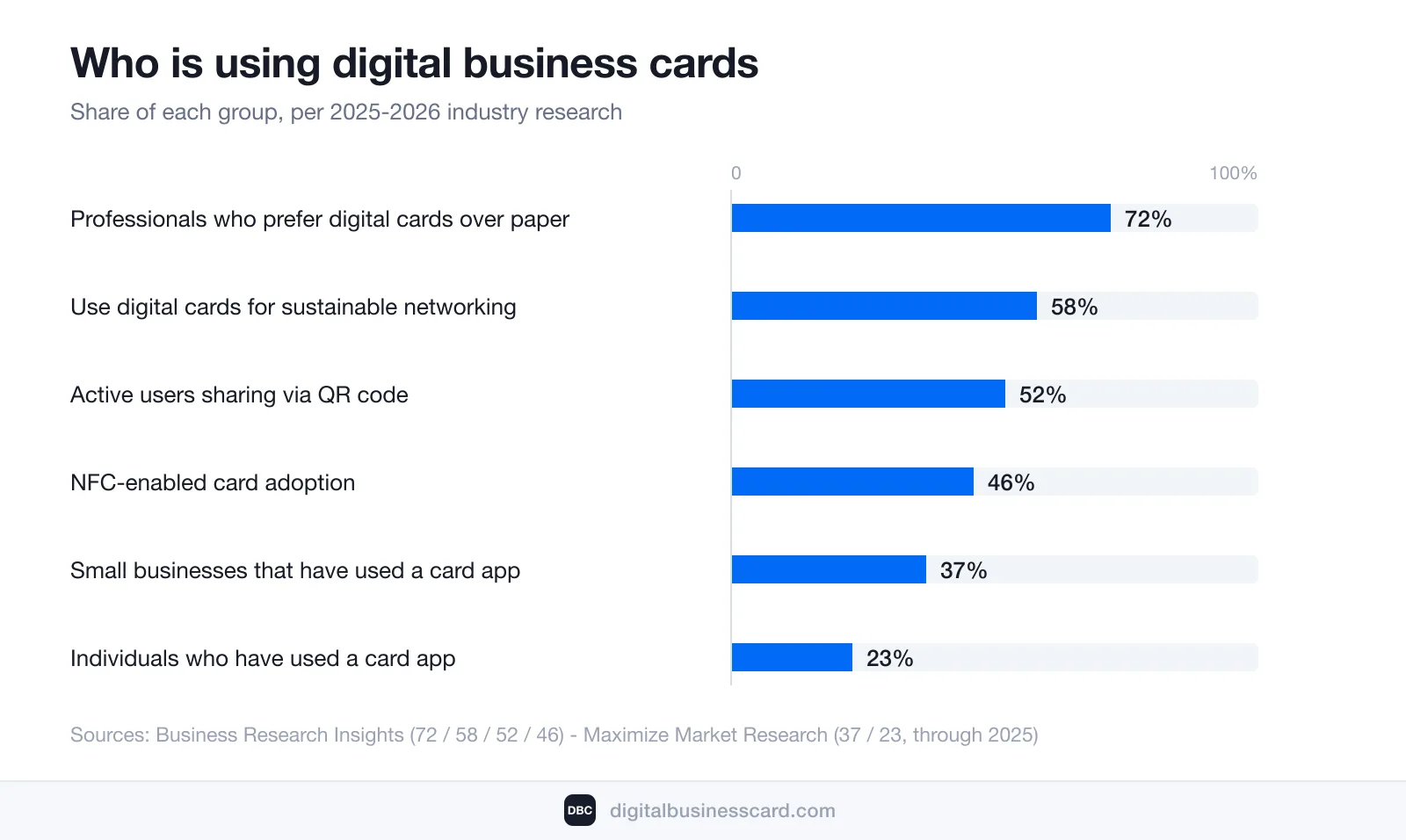 Digital business card adoption chart: 72% of professionals prefer digital cards over paper, 58% use them for sustainable networking, 52% of active users share via QR code, 46% NFC-enabled card adoption, 37% of small businesses and 23% of individuals have used a card app