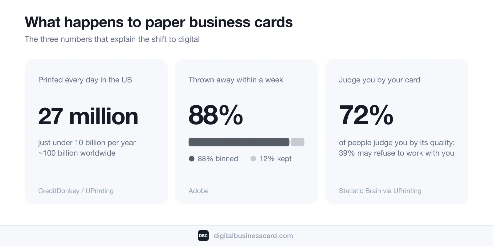 Paper business card statistics: 27 million cards printed every day in the US, 88% thrown away within a week (12% kept), and 72% of people judge a company or person by the quality of their business card