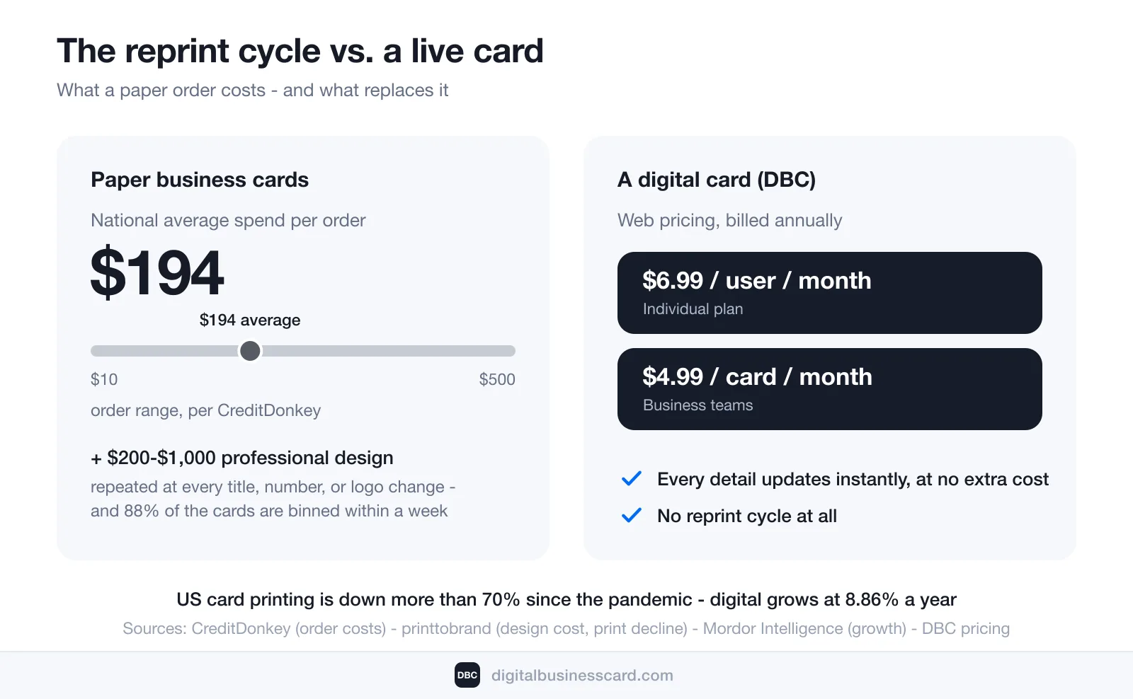 Business card ROI comparison: a paper card order costs $10–$500 with a $194 national average plus $200–$1,000 for professional design, versus DBC digital card pricing of $6.99 per user/month or $4.99 per card/month billed annually